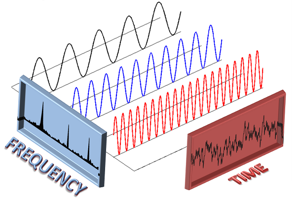 Fun with Discrete Fourier Transforms at 2711Hz